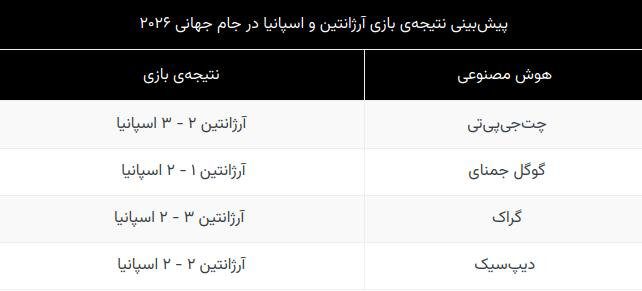 قهرمان جام جهانی ۲۰۲۶ از نگاه هوش مصنوعی / آرژانتین یا اسپانیا؟